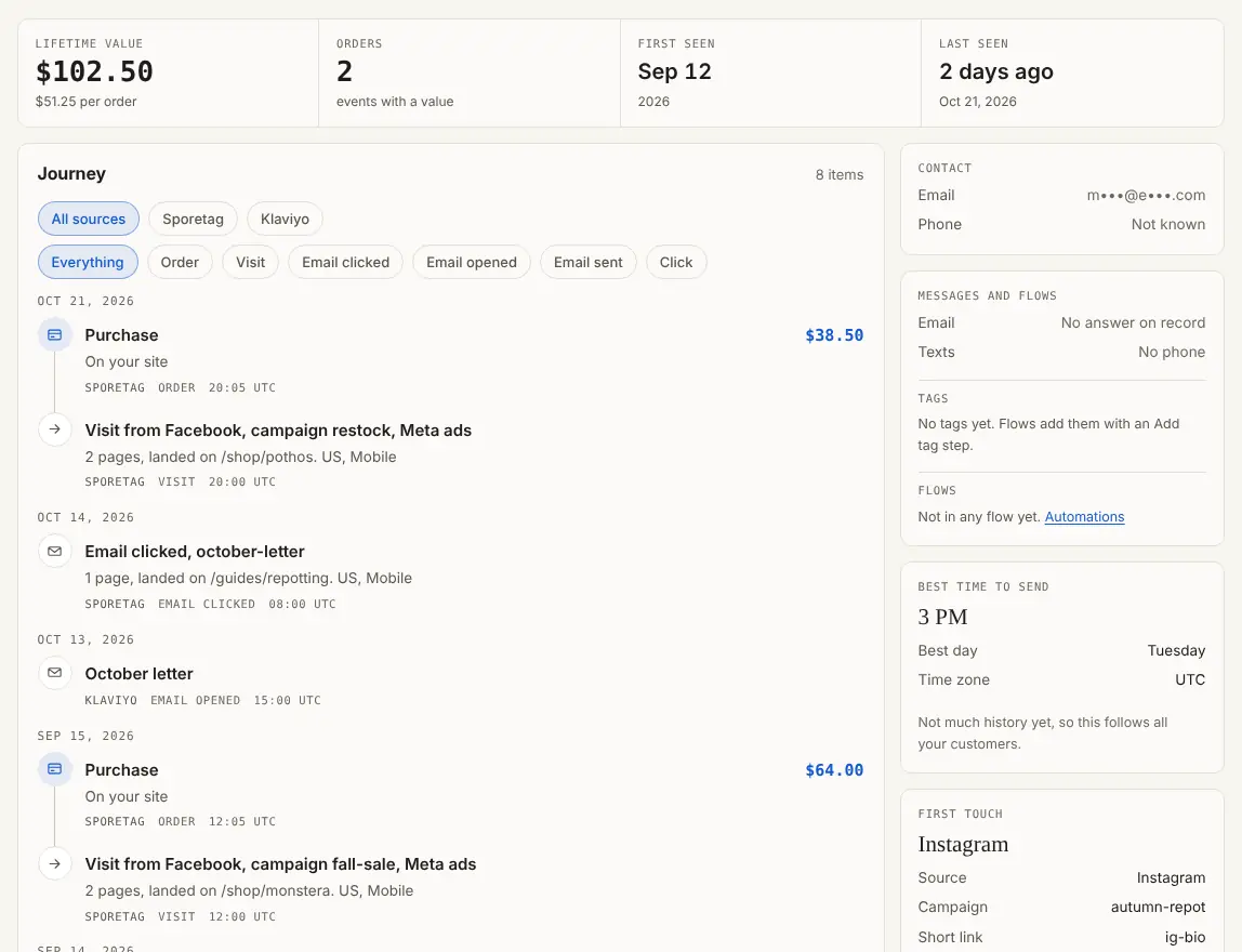 One customer profile: lifetime value, orders, a journey of visits, email clicks and purchases, and first and last touch. Demo data.