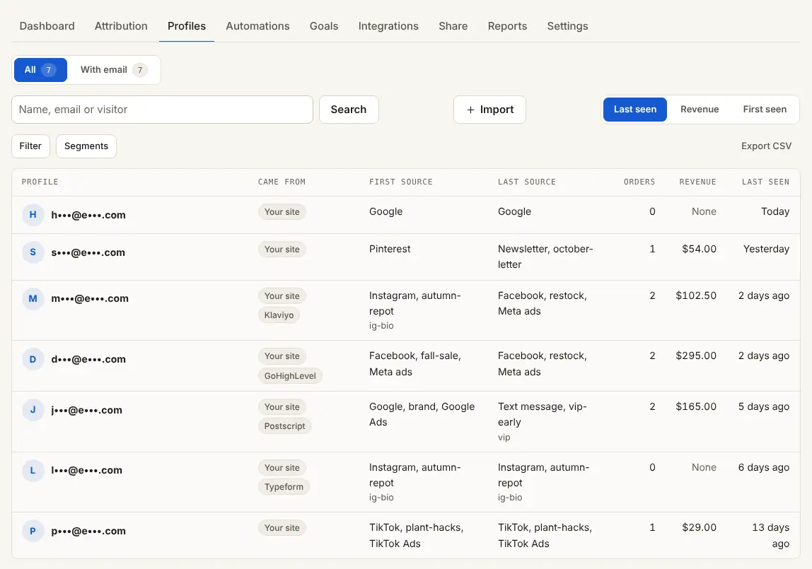 The Profiles tab: each person with where they came from, first and last source, orders, revenue and last seen. Emails masked. Demo data.