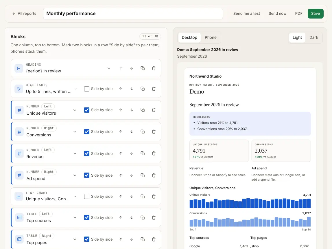 The client report editor: blocks on the left, a live email preview on the right with highlights, visitors and conversions. Demo data.